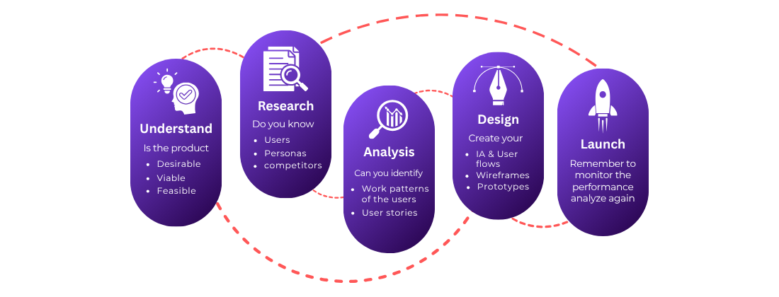 Our Creative Process